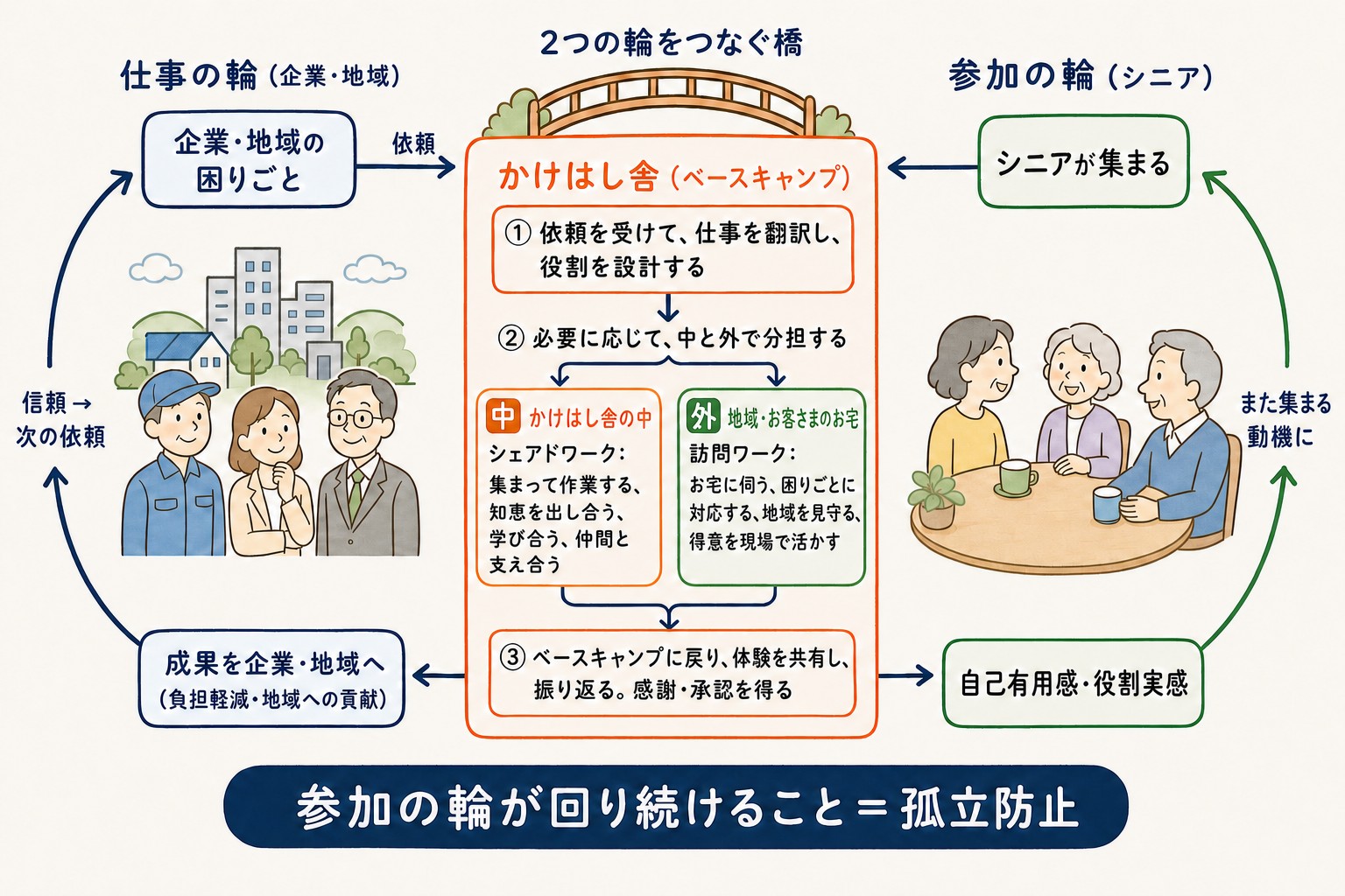 図：役割と仕事の循環。左は仕事の輪（企業・地域）、右は参加の輪（シニア）、中央はその2つの輪をつなぐ橋となる、かけはし舎（ベースキャンプ）。企業・地域の困りごとが依頼としてかけはし舎に届き、①依頼を受けて仕事を翻訳し役割を設計する。②必要に応じて、かけはし舎の中でのシェアドワークと、地域・お客さまのお宅での訪問ワークに分担する。③ベースキャンプに戻り、体験を共有し、振り返り、感謝・承認を得る。成果は企業・地域へ届き（負担軽減・地域への貢献）、信頼が次の依頼につながる。シニアは集まって仕事に取り組み、自己有用感・役割実感を得て、それがまた集まる動機になる。参加の輪が回り続けること＝孤立防止。